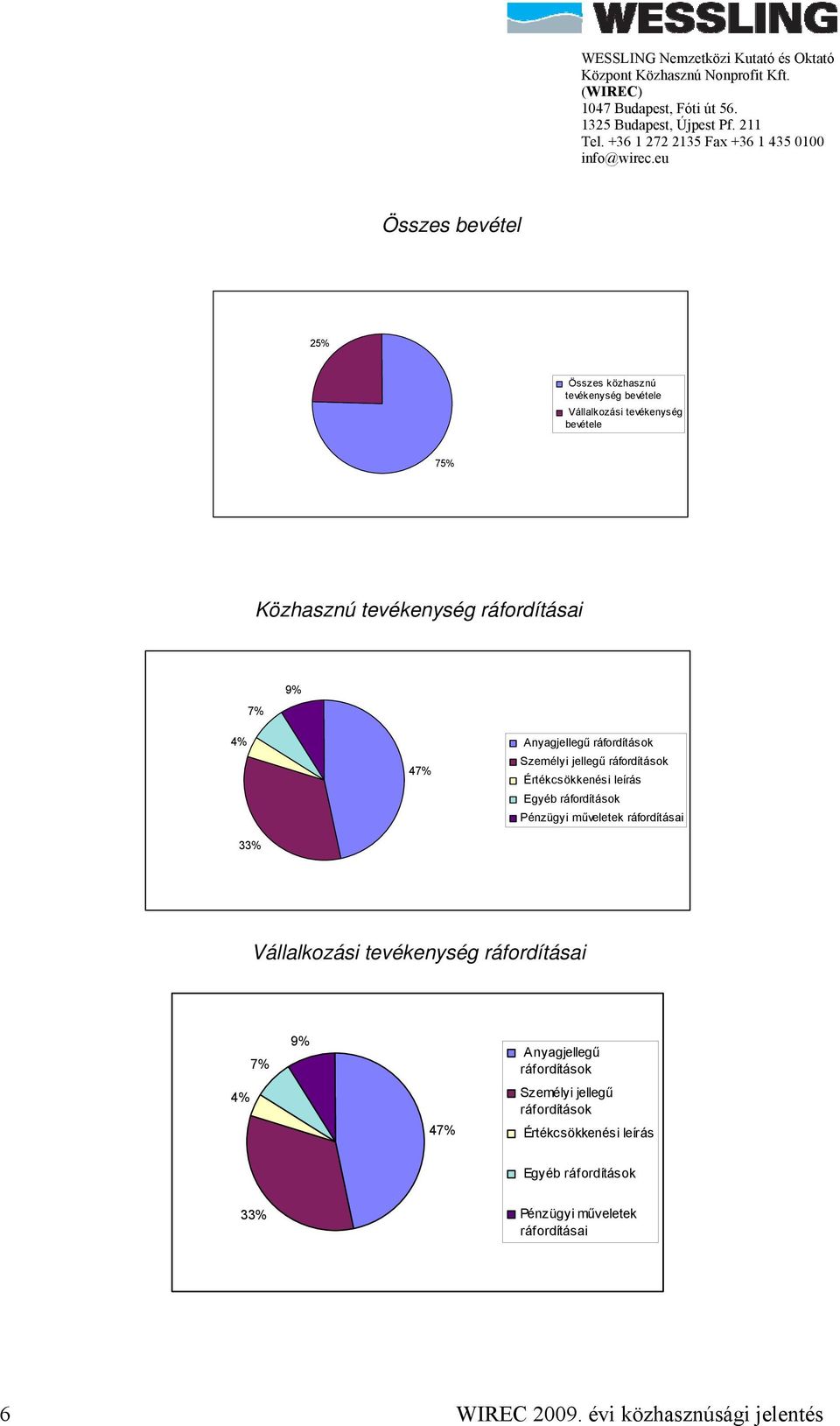ráfordítások Pénzügyi műveletek ráfordításai Vállalkozási tevékenység ráfordításai 4% 7% 9% 47% Anyagjellegű ráfordítások