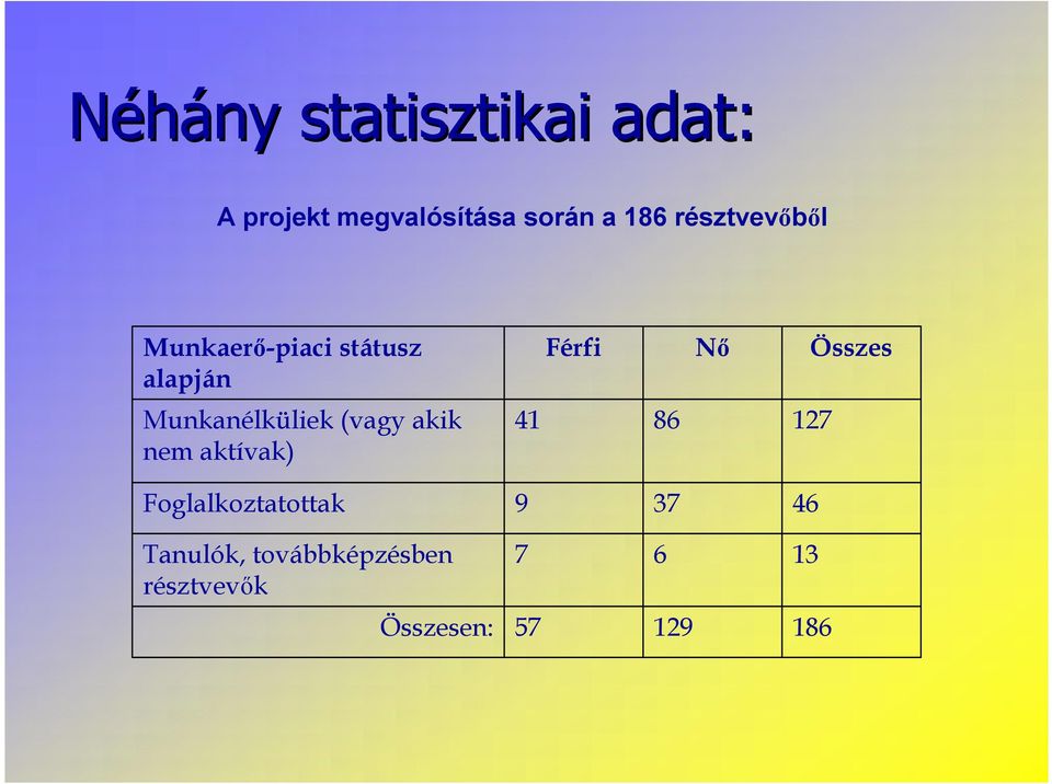 Munkanélküliek (vagy akik nem aktívak) 41 86 127