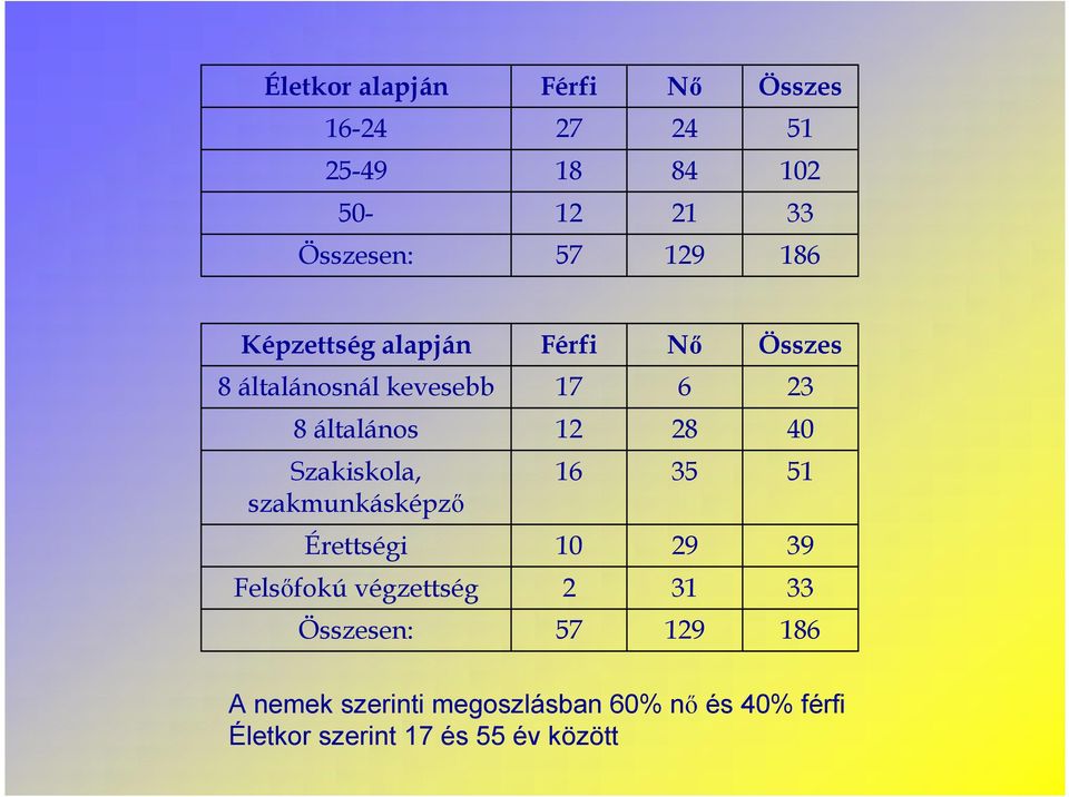 Szakiskola, szakmunkásképző 16 35 51 Érettségi 10 29 39 Felsőfokú végzettség 2 31 33
