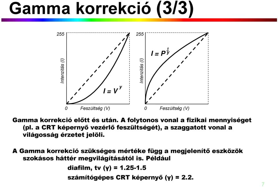 a CRT képernyő vezérlő feszültségét), a szaggatott vonal a világosság érzetet jelöli.