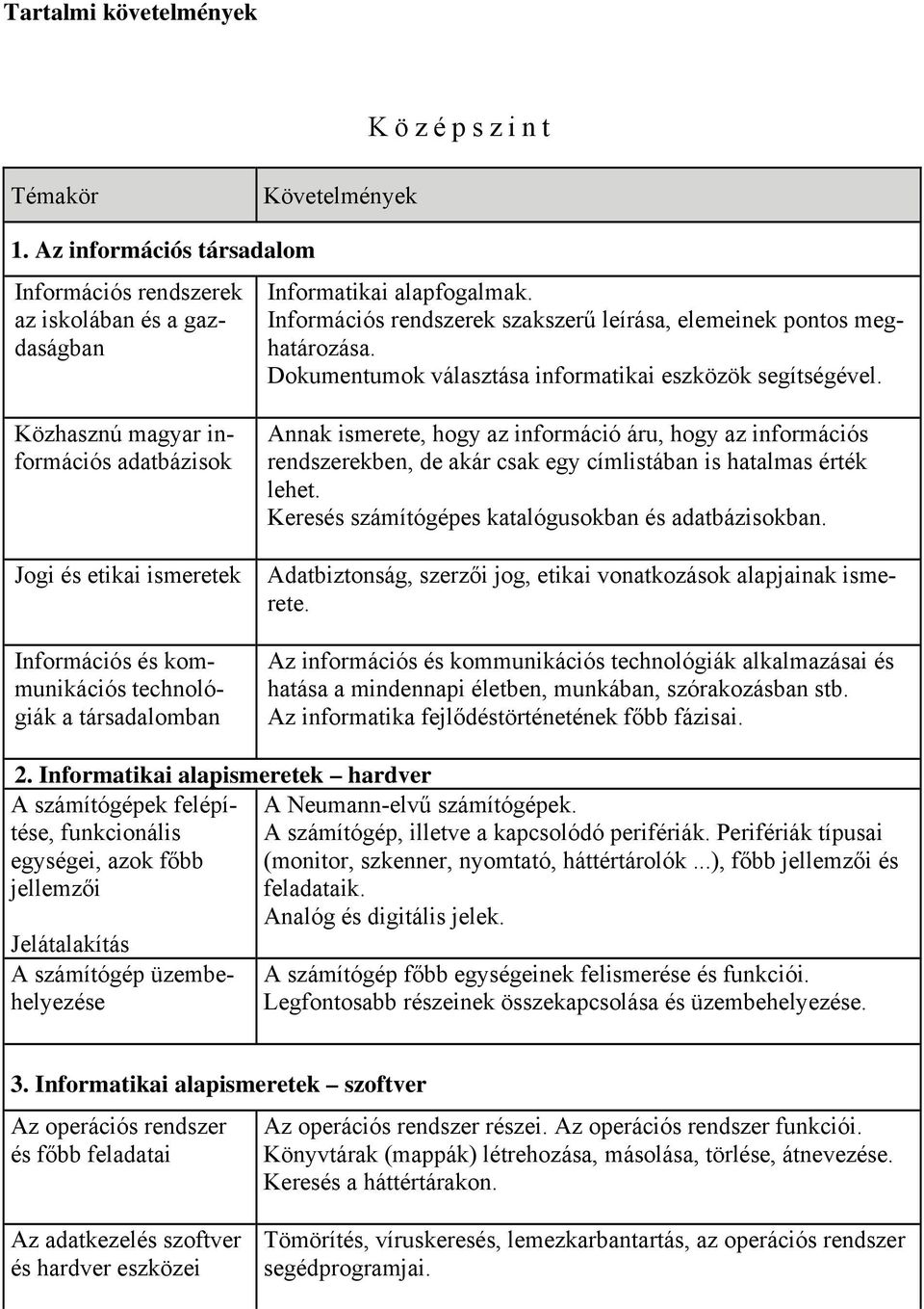 Közhasznú magyar információs adatbázisok Jogi és etikai ismeretek Információs és kommunikációs technológiák a társadalomban Annak ismerete, hogy az információ áru, hogy az információs rendszerekben,