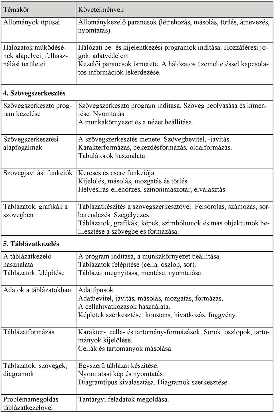 Szövegszerkesztés Szövegszerkesztő program kezelése Szövegszerkesztési alapfogalmak Szövegszerkesztő program indítása. Szöveg beolvasása és kimentése. Nyomtatás.