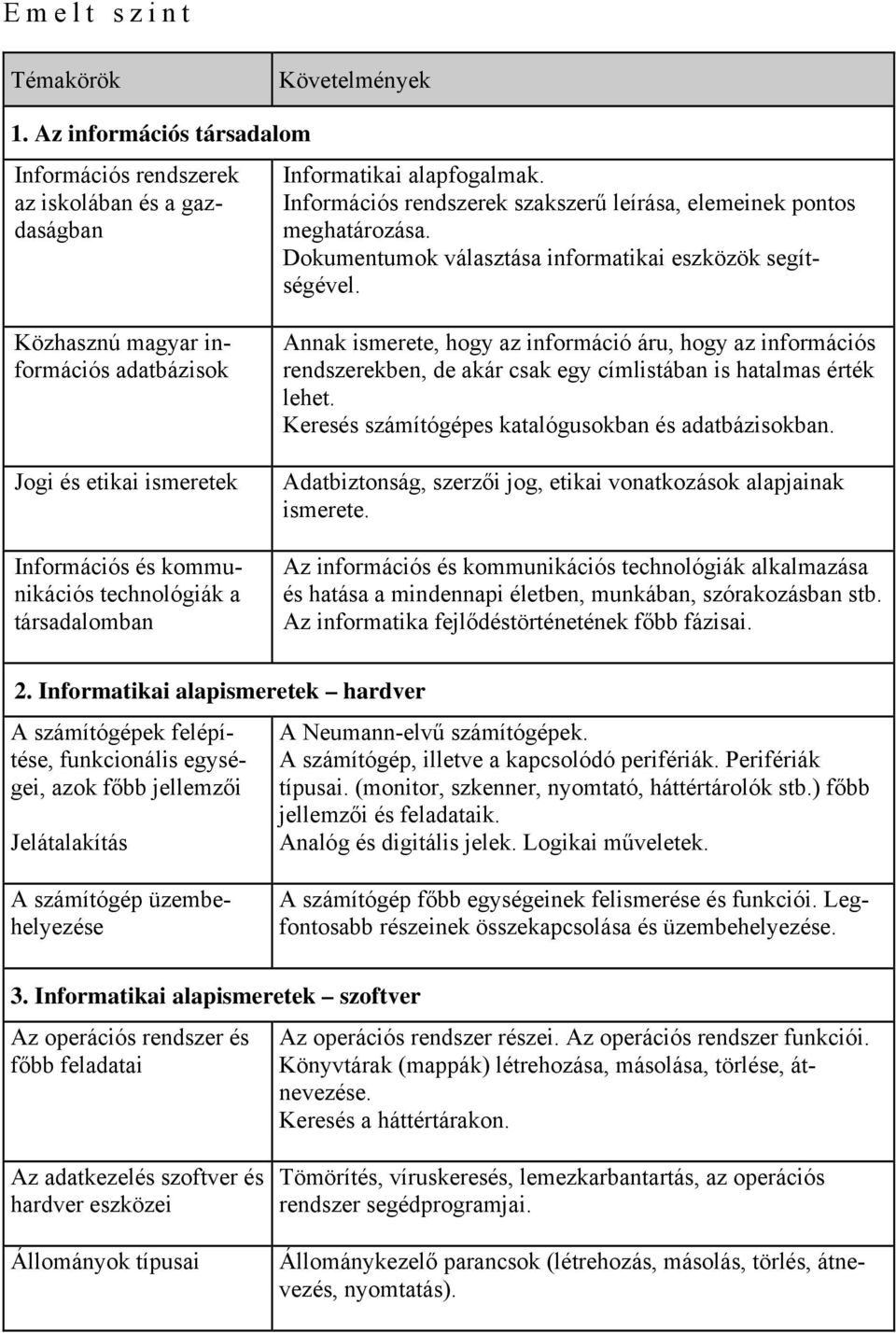 Közhasznú magyar információs adatbázisok Jogi és etikai ismeretek Információs és kommunikációs technológiák a társadalomban Annak ismerete, hogy az információ áru, hogy az információs rendszerekben,