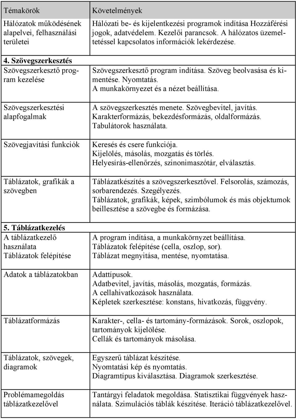 Táblázatkezelés A táblázatkezelő használata Táblázatok felépítése Adatok a táblázatokban Táblázatformázás Táblázatok, szövegek, diagramok Problémamegoldás táblázatkezelővel Hálózati be- és