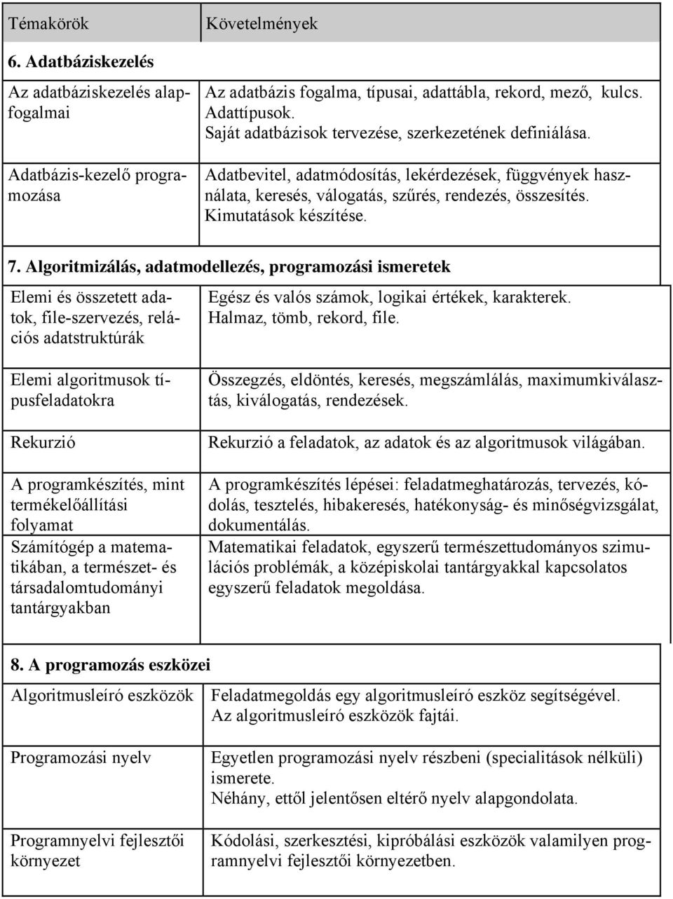 Algoritmizálás, adatmodellezés, programozási ismeretek Elemi és összetett adatok, file-szervezés, relációs adatstruktúrák Egész és valós számok, logikai értékek, karakterek.