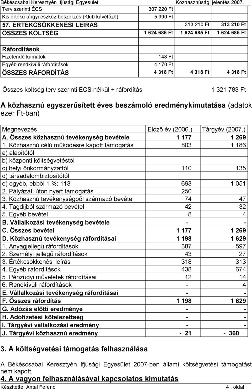 Ft 4 318 Ft 4 318 Ft Összes költség terv szerinti ÉCS nélkül + ráfordítás 1 321 783 Ft A közhasznú egyszerűsített éves beszámoló eredménykimutatása (adatok ezer Ft-ban) Megnevezés Előző év (2006.
