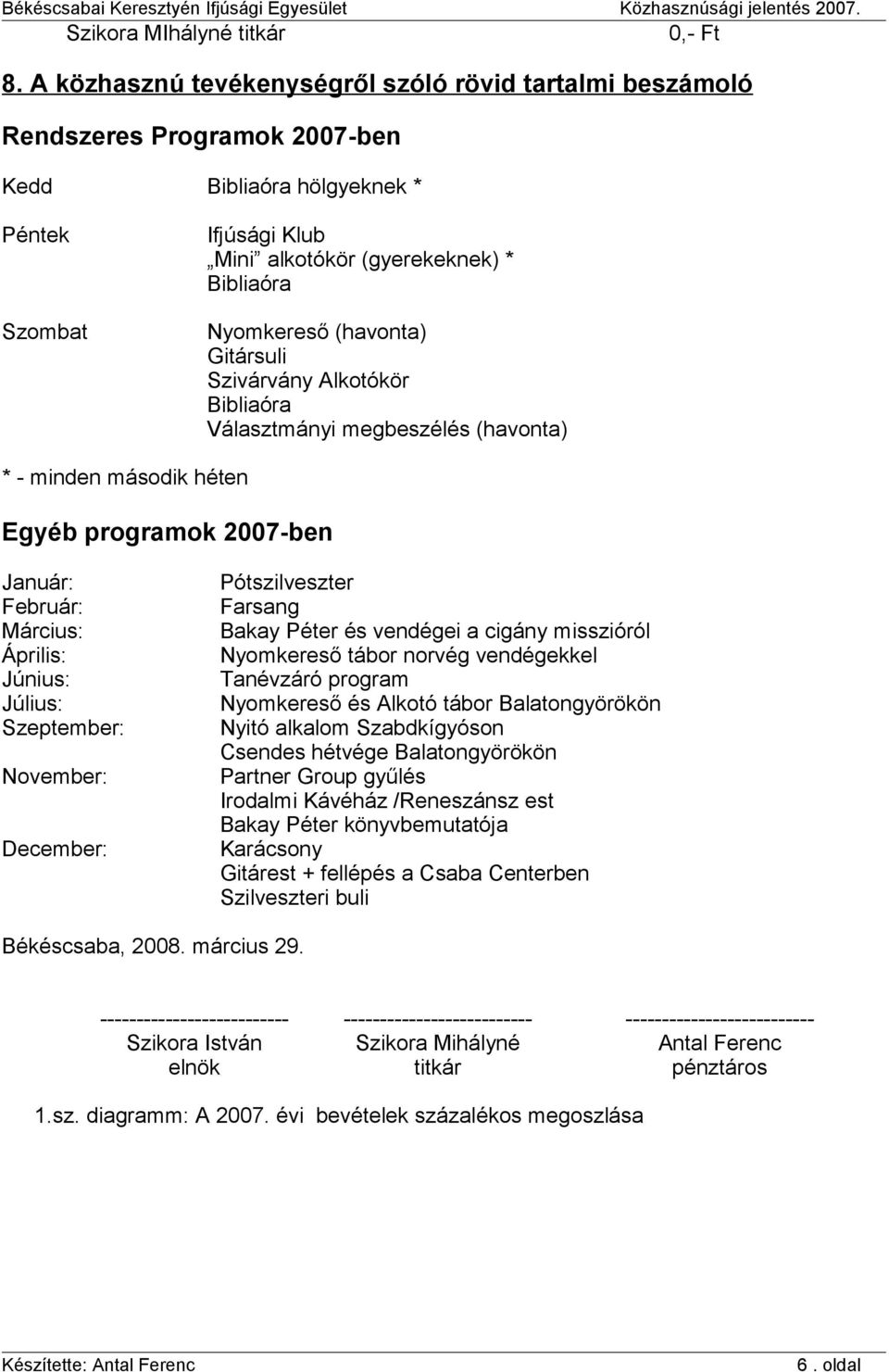(havonta) Gitársuli Szivárvány Alkotókör Bibliaóra Választmányi megbeszélés (havonta) * - minden második héten Egyéb programok 2007-ben Január: Február: Március: Április: Június: Július: Szeptember:
