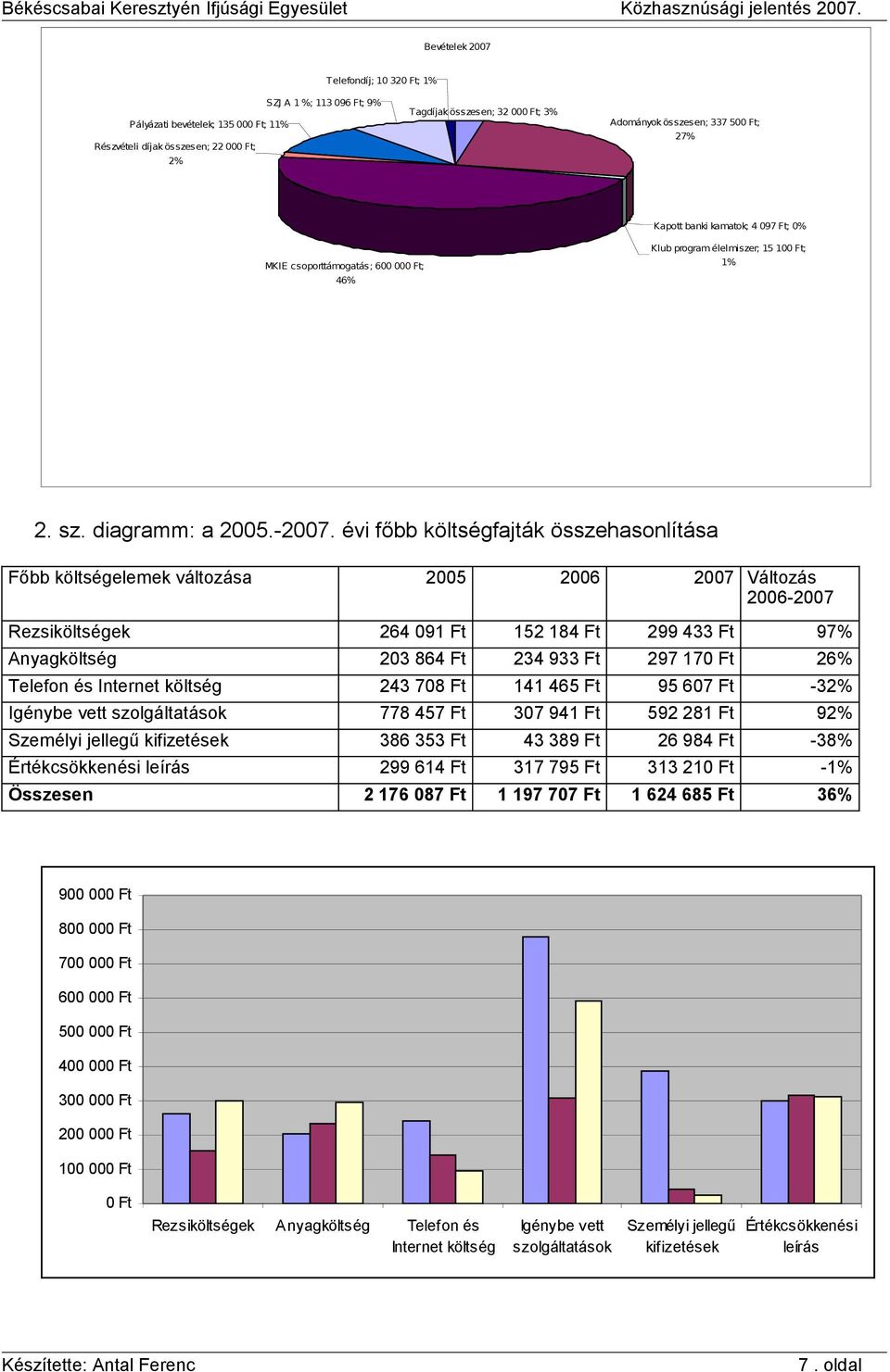 évi főbb költségfajták összehasonlítása Főbb költségelemek változása 2005 2006 2007 Változás 2006-2007 Rezsiköltségek 264 091 Ft 152 184 Ft 299 433 Ft 97% Anyagköltség 203 864 Ft 234 933 Ft 297 170