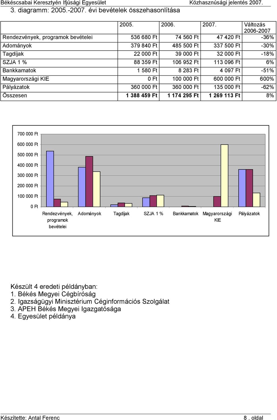 106 952 Ft 113 096 Ft 6% Bankkamatok 1 580 Ft 8 283 Ft 4 097 Ft -51% Magyarországi KIE 0 Ft 100 000 Ft 600 000 Ft 600% Pályázatok 360 000 Ft 360 000 Ft 135 000 Ft -62% Összesen 1 388 459 Ft 1 174 295