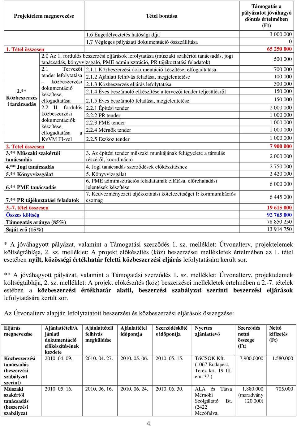 1 Tervezői tender lefolytatása közbeszerzési dokumentáció készítése, elfogadtatása 2.1.1 Közbeszerzési dokumentáció készítése, elfogadtatása 700 000 2.1.2 Ajánlati felhívás feladása, megjelentetése 100 000 2.