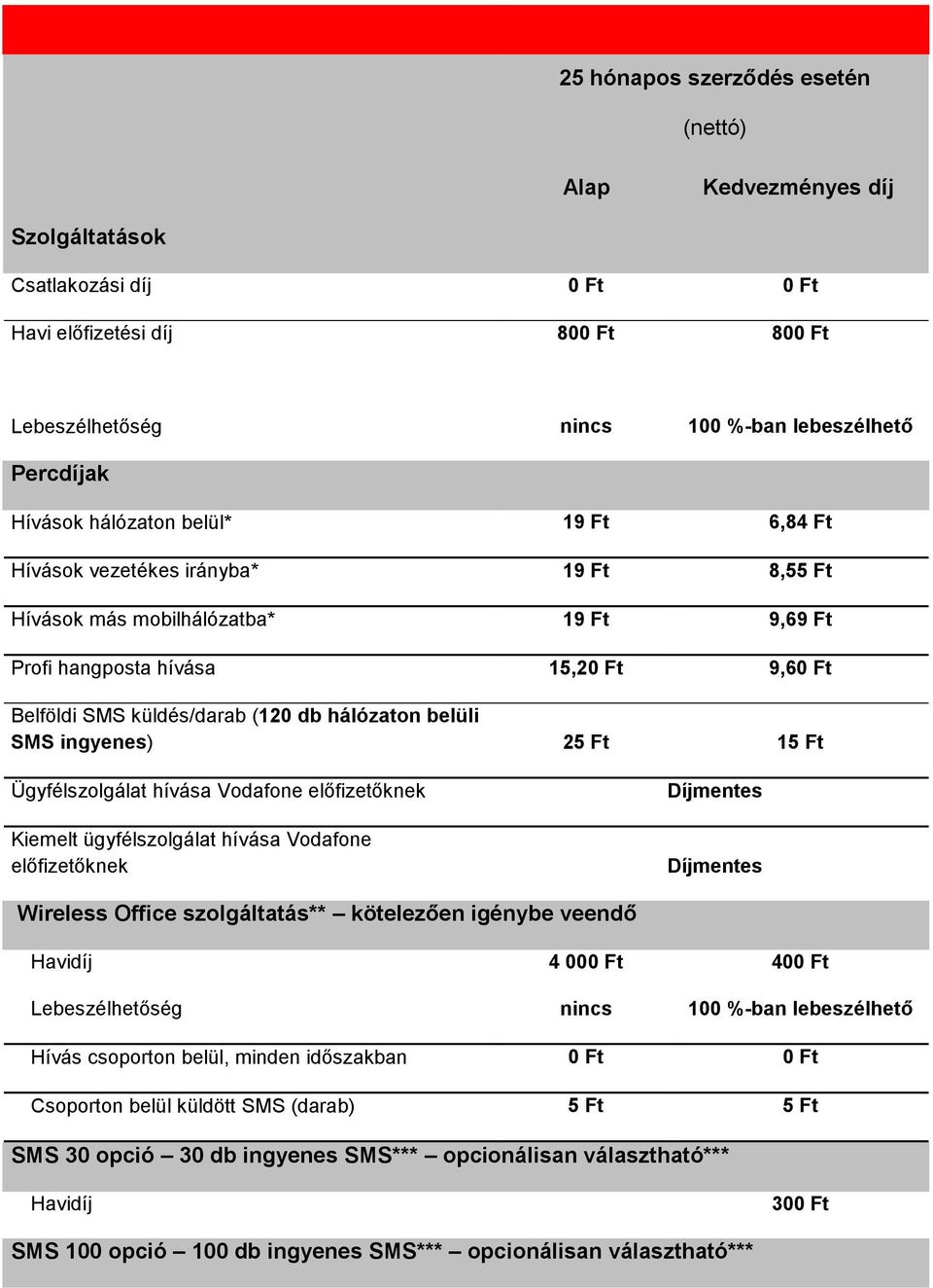 belüli SMS ingyenes) 25 Ft 15 Ft Ügyfélszolgálat hívása Vodafone elıfizetıknek Kiemelt ügyfélszolgálat hívása Vodafone elıfizetıknek Díjmentes Díjmentes Wireless Office szolgáltatás** kötelezıen