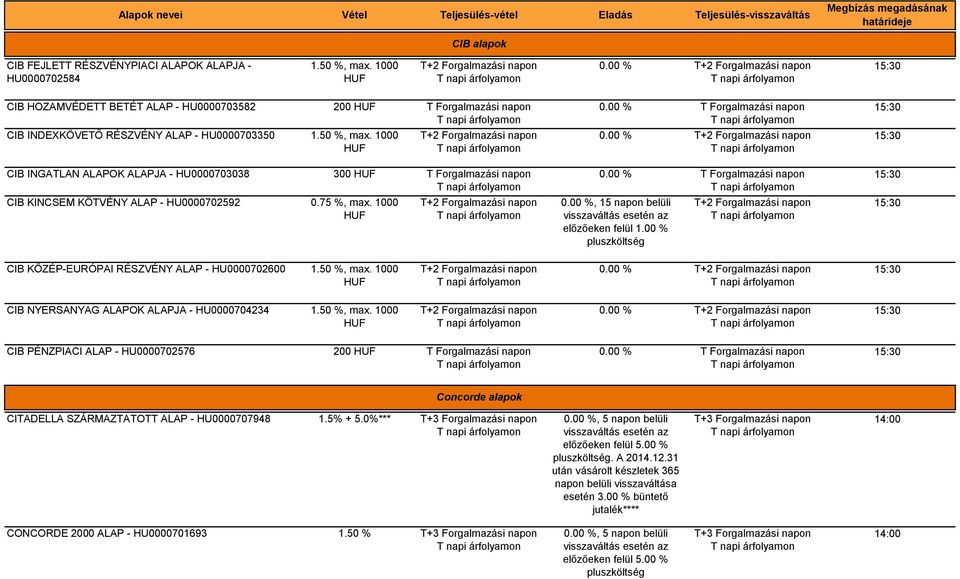 1000 HUF T Forgalmazási napon 15:30 15:30 CIB INGATLAN ALAPOK ALAPJA - HU0000703038 CIB KINCSEM KÖTVÉNY ALAP - HU0000702592 300 HUF T Forgalmazási napon 0.75 %, max.
