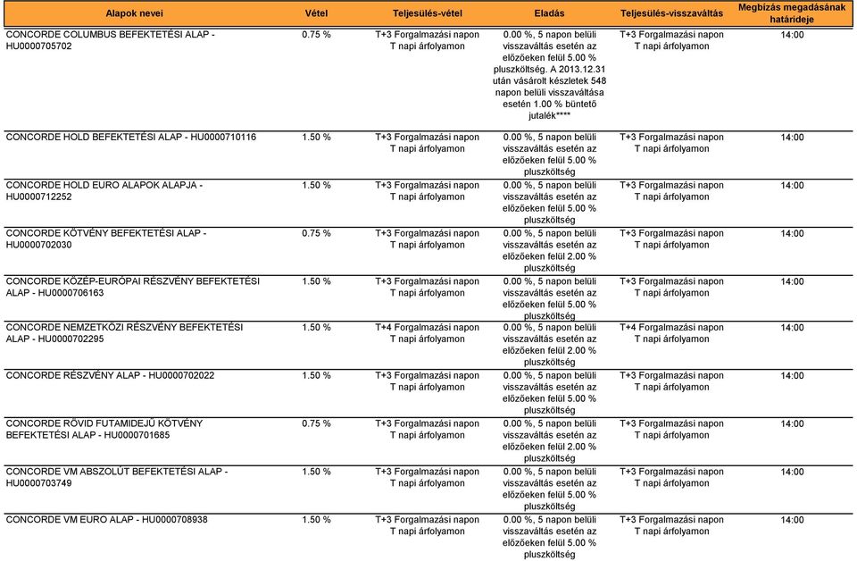 BEFEKTETÉSI ALAP - HU0000706163 CONCORDE NEMZETKÖZI RÉSZVÉNY BEFEKTETÉSI ALAP - HU0000702295 CONCORDE RÉSZVÉNY ALAP - HU0000702022 CONCORDE RÖVID FUTAMIDEJŰ KÖTVÉNY BEFEKTETÉSI ALAP - HU0000701685
