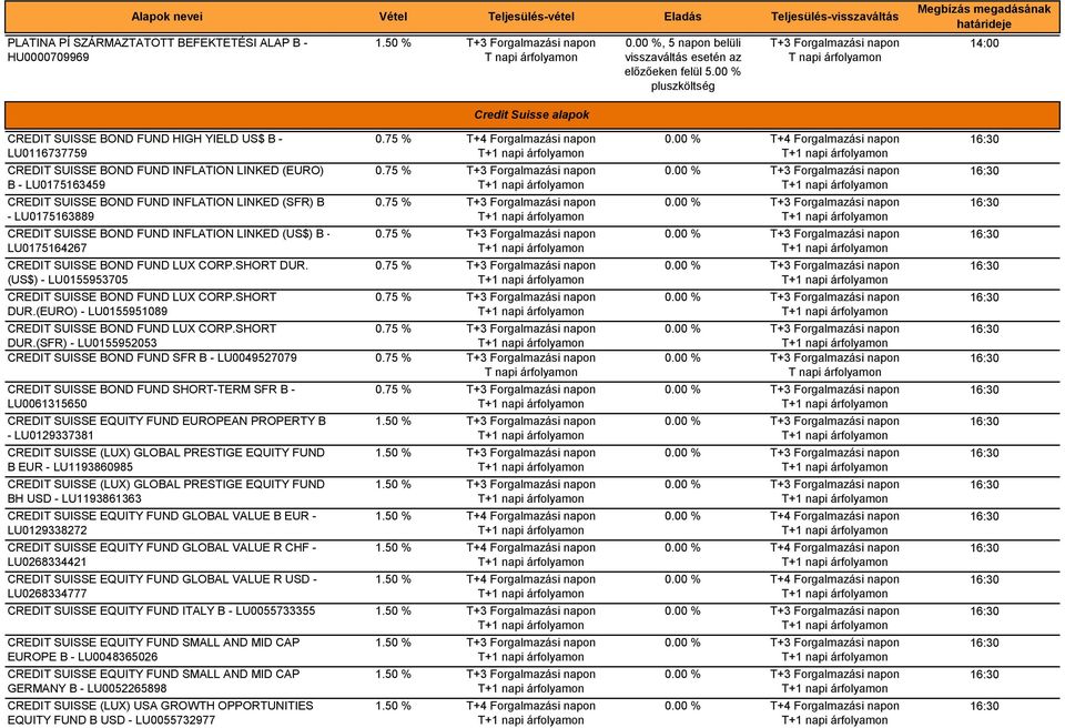 LU0175163889 CREDIT SUISSE BOND FUND INFLATION LINKED (US$) B - LU0175164267 CREDIT SUISSE BOND FUND LUX CORP.SHORT DUR. (US$) - LU0155953705 CREDIT SUISSE BOND FUND LUX CORP.SHORT DUR.(EURO) - LU0155951089 CREDIT SUISSE BOND FUND LUX CORP.