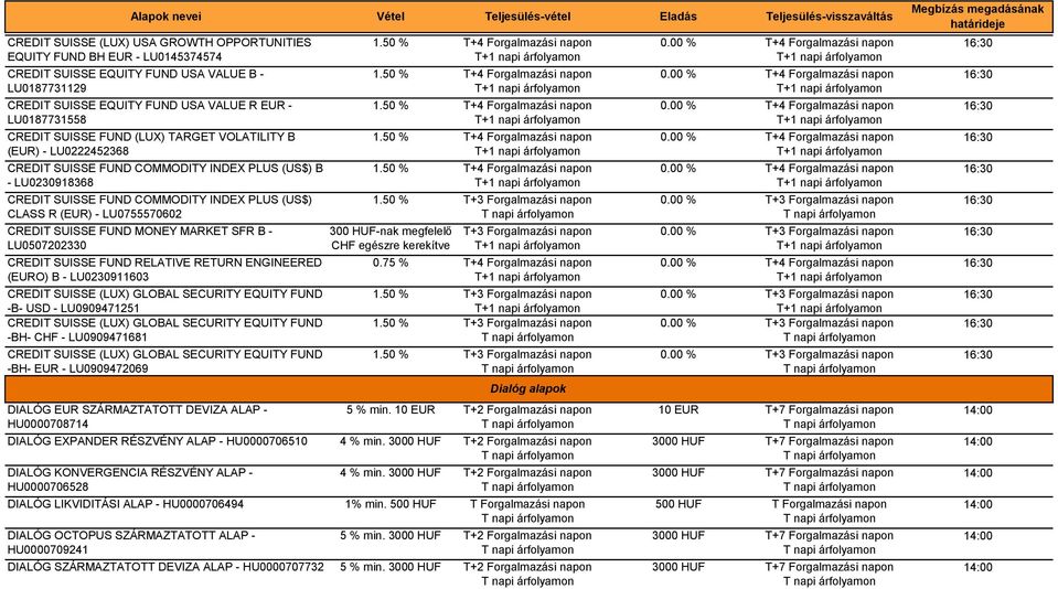 CREDIT SUISSE FUND MONEY MARKET SFR B - LU0507202330 CREDIT SUISSE FUND RELATIVE RETURN ENGINEERED (EURO) B - LU0230911603 CREDIT SUISSE (LUX) GLOBAL SECURITY EQUITY FUND -B- USD - LU0909471251