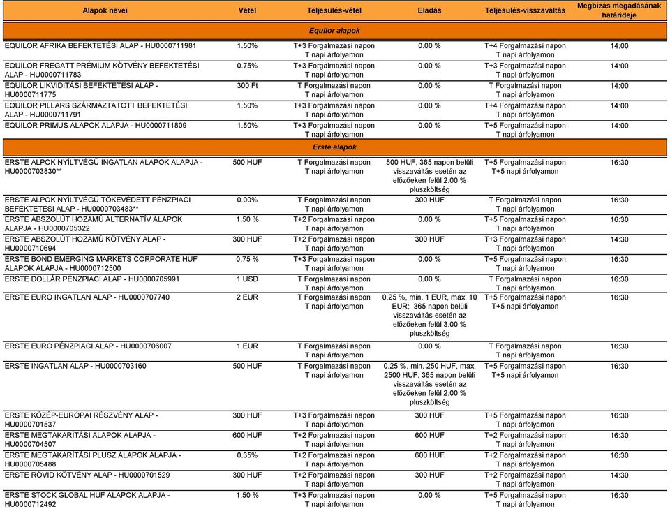 50% T Forgalmazási napon Erste alapok ERSTE ALPOK NYÍLTVÉGŰ INGATLAN ALAPOK ALAPJA - HU0000703830** ERSTE ALPOK NYÍLTVÉGŰ TŐKEVÉDETT PÉNZPIACI BEFEKTETÉSI ALAP - HU0000703483** ERSTE ABSZOLÚT HOZAMÚ