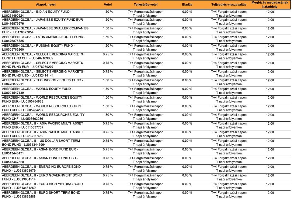 MARKETS BOND FUND EUR - LU0376989207 ABERDEEN GLOBAL - SELECT EMERGING MARKETS BOND FUND USD - LU0132414144 ABERDEEN GLOBAL - TECHNOLOGY EQUITY FUND - LU0476877211 ABERDEEN GLOBAL - WORLD EQUITY FUND