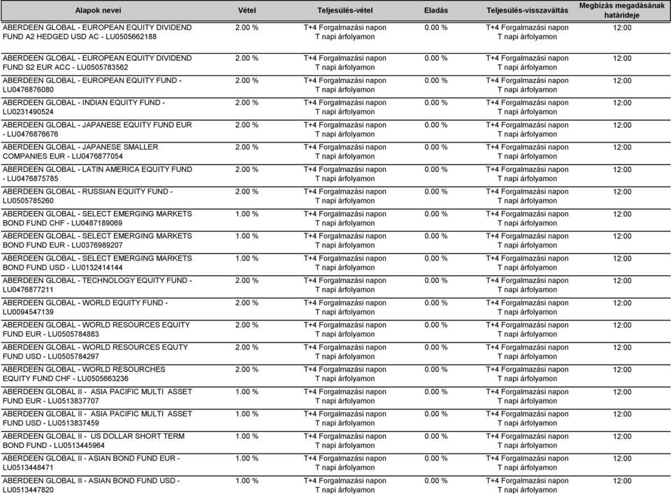 00 % ABERDEEN GLOBAL - JAPANESE SMALLER COMPANIES EUR - LU0476877054 2.00 % ABERDEEN GLOBAL - LATIN AMERICA EQUITY FUND - LU0476875785 2.00 % ABERDEEN GLOBAL - RUSSIAN EQUITY FUND - LU0505785260 2.