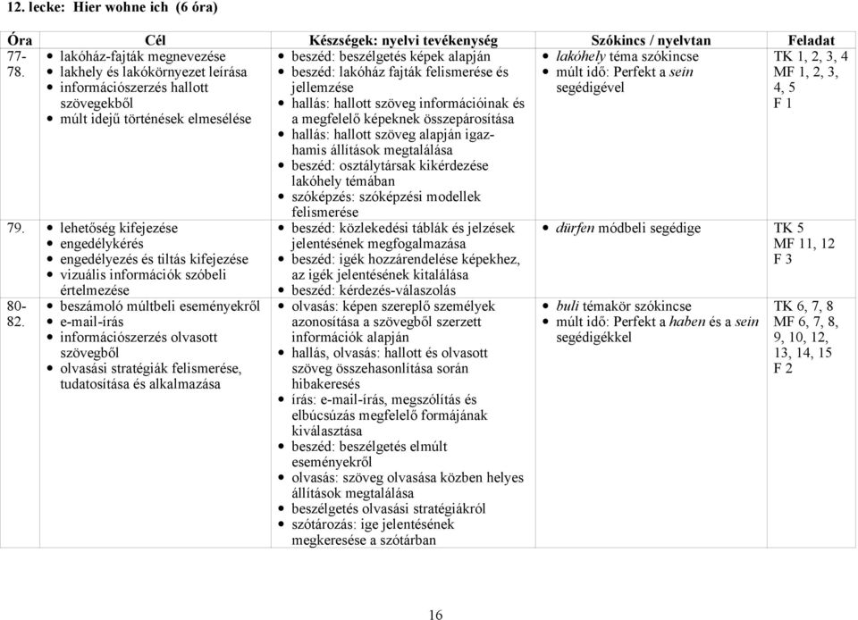 beszámoló múltbeli eseményekről e-mail-írás információszerzés olvasott olvasási stratégiák felismerése, tudatosítása és alkalmazása beszéd: beszélgetés képek alapján beszéd: lakóház fajták