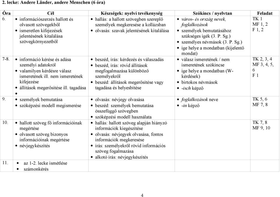 szavak jelentésének kitalálása város- és ország nevek, foglalkozások személyek bemutatásához szükséges igék (3. P. Sg.) személyes névmások (3. P. Sg.) ige helye a mondatban (kijelentő TK 1 MF 1, 2 F 1, 2 7-8.