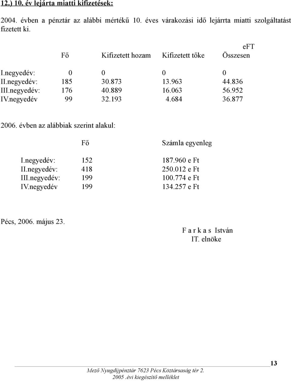 negyedév: 185 30.873 13.963 44.836 III.negyedév: 176 40.889 16.063 56.952 IV.negyedév 99 32.193 4.684 36.877 2006.