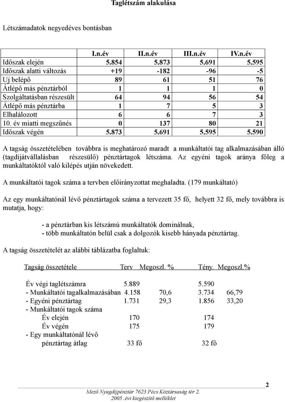 év miatti megszűnés 0 137 80 21 Időszak végén 5.873 5.691 5.595 5.