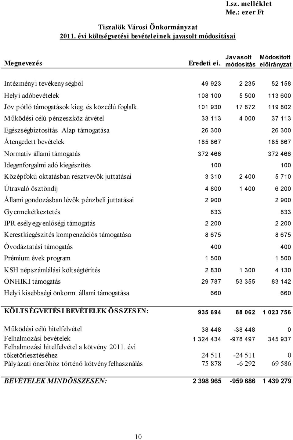 101 930 17 872 119 802 Működési célú pénzeszköz átvétel 33 113 4 000 37 113 Egészségbiztosítás Alap támogatása 26 300 26 300 Átengedett bevételek 185 867 185 867 Normatív állami támogatás 372 466 372