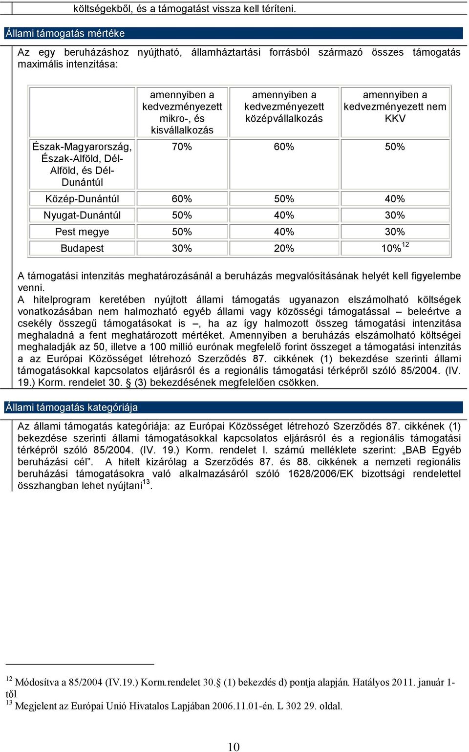 mikro-, és kisvállalkozás amennyiben a kedvezményezett középvállalkozás amennyiben a kedvezményezett nem KKV 70% 60% 50% Közép-Dunántúl 60% 50% 40% Nyugat-Dunántúl 50% 40% 30% Pest megye 50% 40% 30%