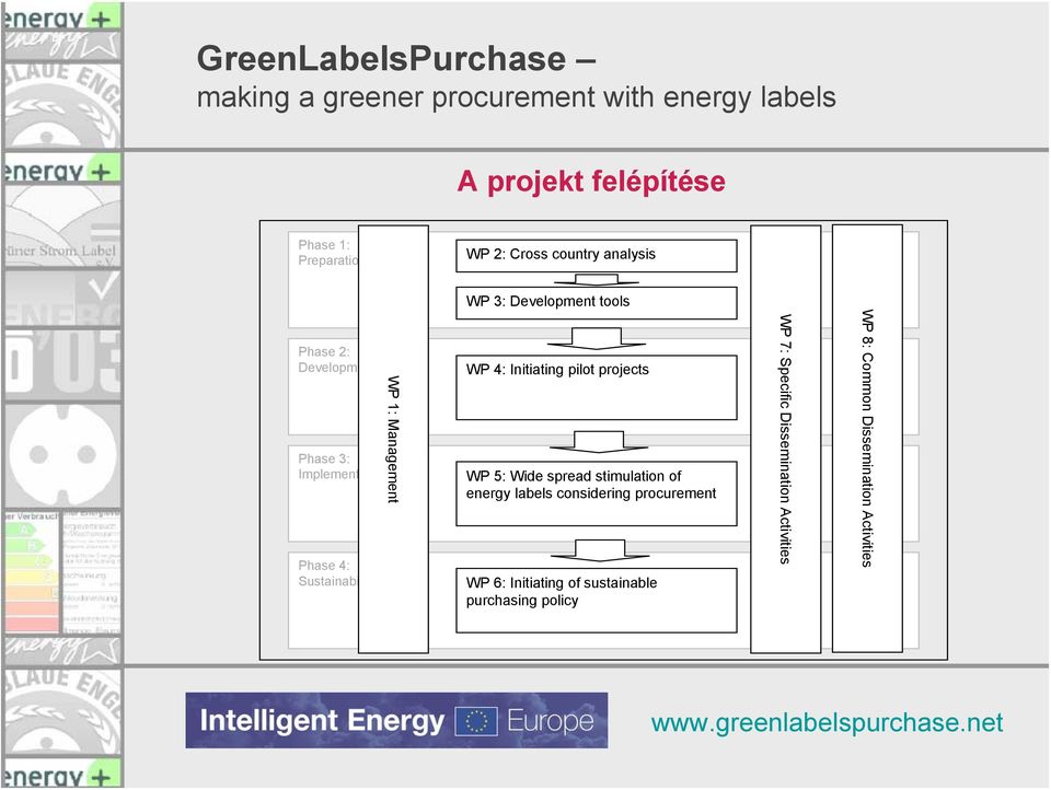 projects WP 5: Wide spread stimulation of energy labels considering procurement WP 6: Initiating of