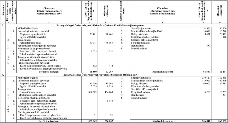 Dologi kiadások 18 471 20 473 Egyéb különféle bevételek 4. Ellátottak pénzbeli juttatása 146 2. Támogatások 5. Speciális célú támogatások 1. Fenntartói támogatás 39 674 40 063 6.