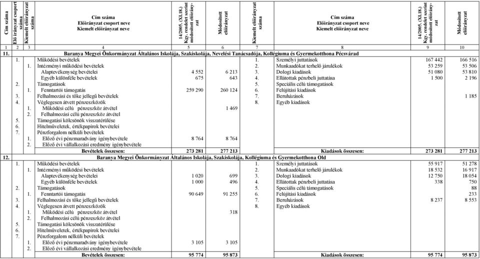 Intézményi működési bevételek 2. Munkaadókat terhelő járulékok 53 259 53 506 Alaptevékenység bevételei 4 552 6 213 3. Dologi kiadások 51 080 53 810 Egyéb különféle bevételek 675 643 4.