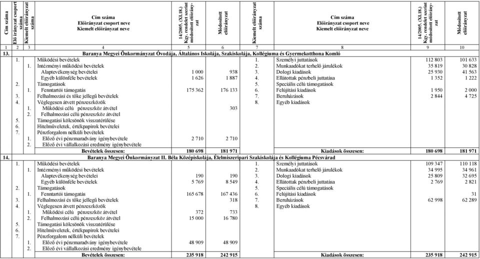 Intézményi működési bevételek 2. Munkaadókat terhelő járulékok 35 819 30 828 Alaptevékenység bevételei 1 000 938 3. Dologi kiadások 25 930 41 563 Egyéb különféle bevételek 1 626 1 887 4.