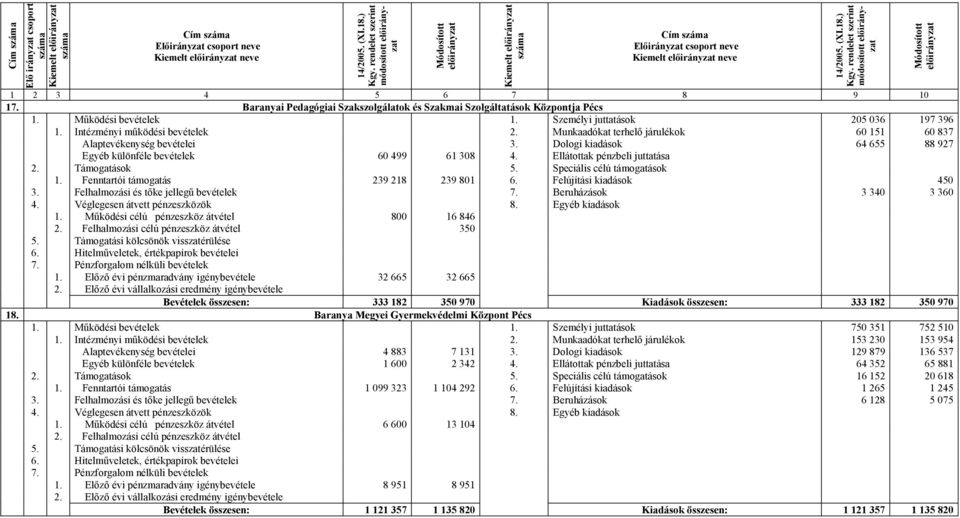 Dologi kiadások 64 655 88 927 Egyéb különféle bevételek 60 499 61 308 4. Ellátottak pénzbeli juttatása 2. Támogatások 5. Speciális célú támogatások 1. Fenntartói támogatás 239 218 239 801 6.