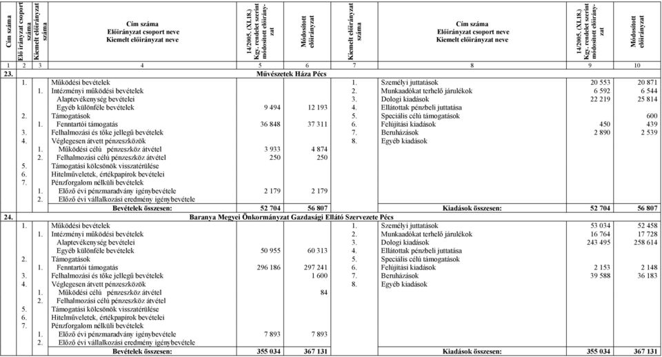 Ellátottak pénzbeli juttatása 2. Támogatások 5. Speciális célú támogatások 600 1. Fenntartói támogatás 36 848 37 311 6. Felújítási kiadások 450 439 3. Felhalmozási és tőke jellegű bevételek 7.