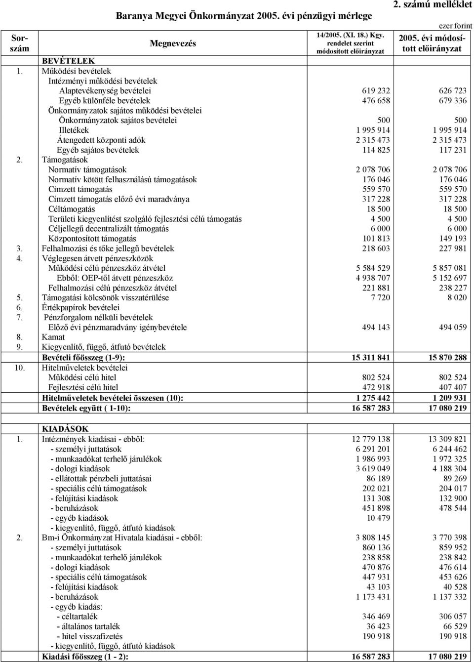 bevételei 500 500 Illetékek 1 995 914 1 995 914 Átengedett központi adók 2 315 473 2 315 473 Egyéb sajátos bevételek 114 825 117 231 2.