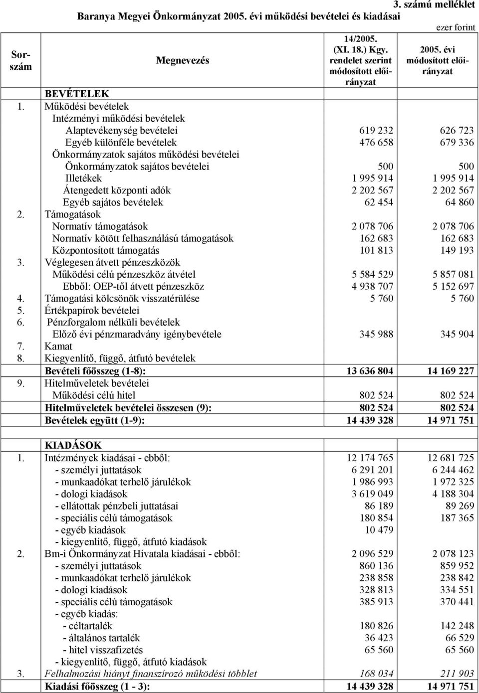 bevételei 500 500 Illetékek 1 995 914 1 995 914 Átengedett központi adók 2 202 567 2 202 567 Egyéb sajátos bevételek 62 454 64 860 2.