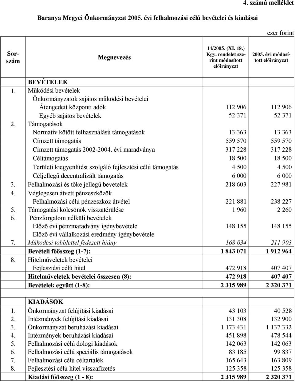 Támogatások Normatív kötött felhasználású támogatások 13 363 13 363 Címzett támogatás 559 570 559 570 Címzett támogatás 2002-2004.