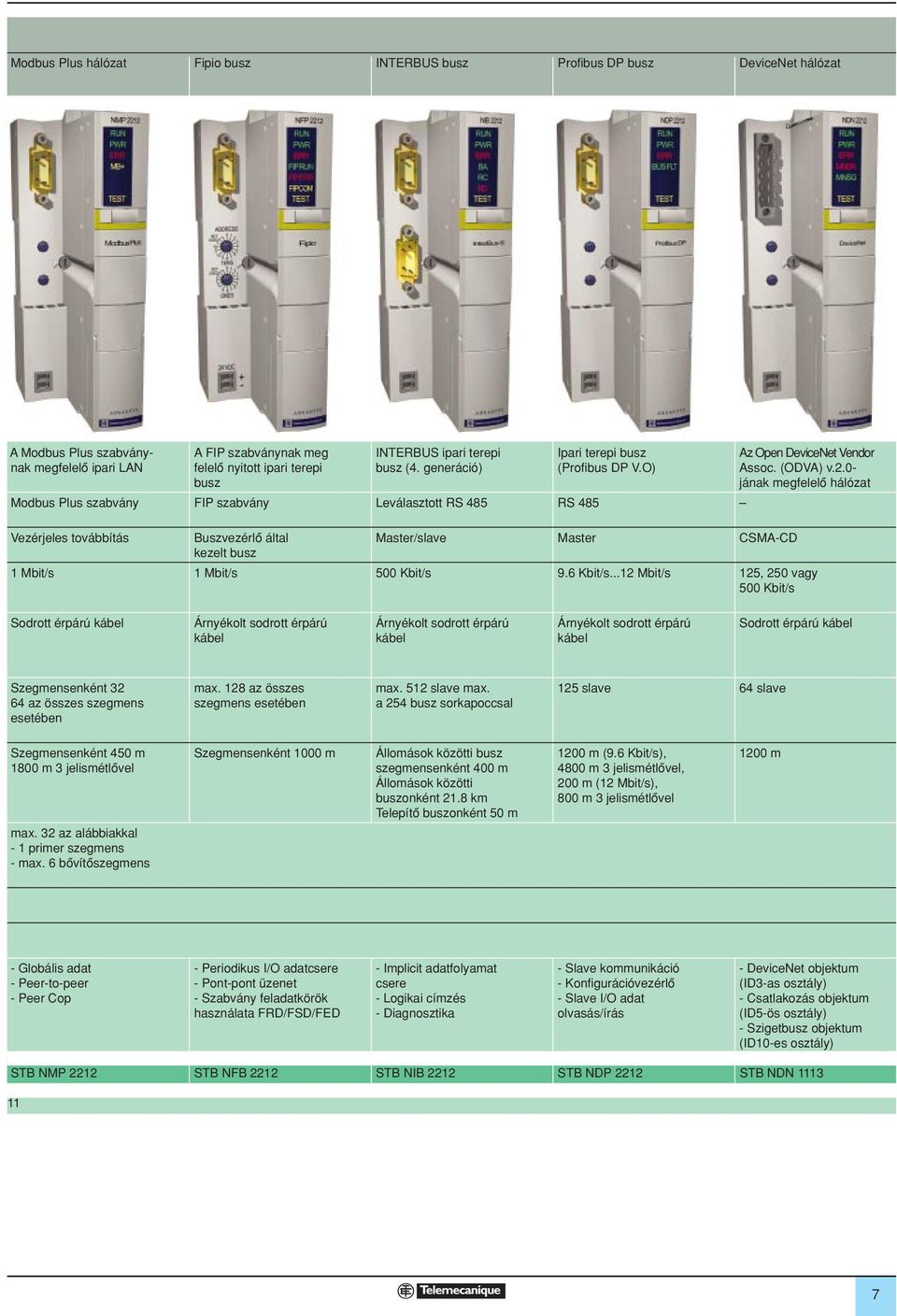 .0- busz jának megfelelô hálózat Modbus Plus szabvány FIP szabvány Leválasztott RS 8 RS 8 Vezérjeles továbbítás Buszvezérlô által Master/slave Master CSM-CD kezelt busz Mbit/s Mbit/s 00 Kbit/s 9.