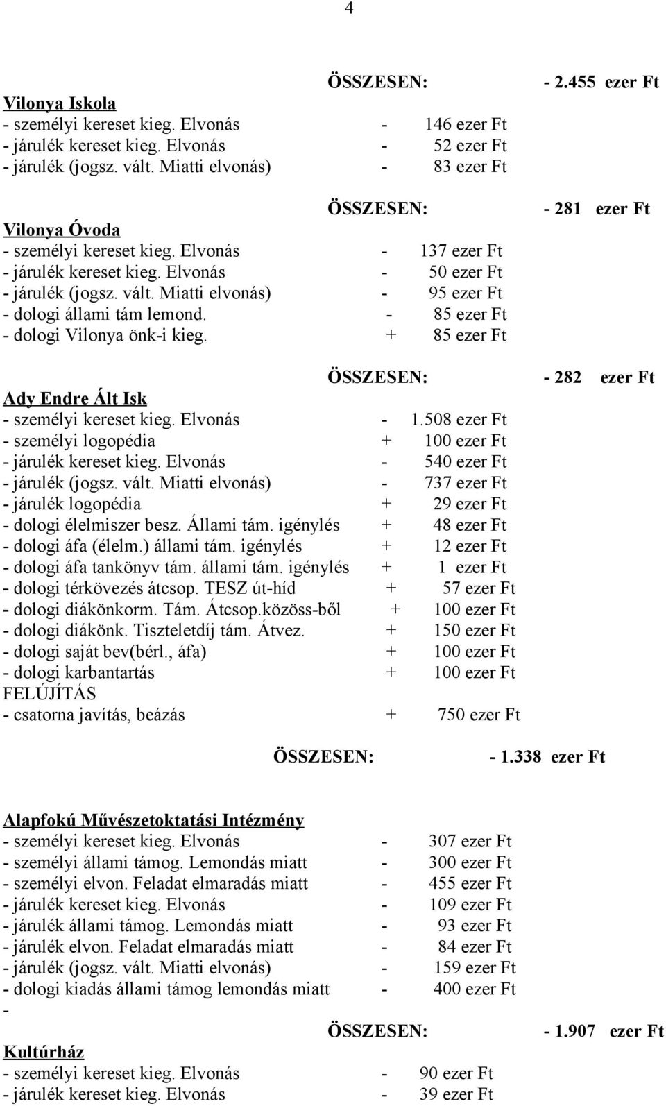 + 85 ezer Ft Ady Endre Ált Isk - személyi kereset kieg. Elvonás - 1.508 ezer Ft - személyi logopédia + 100 ezer Ft - járulék kereset kieg. Elvonás - 540 ezer Ft - járulék (jogsz. vált.