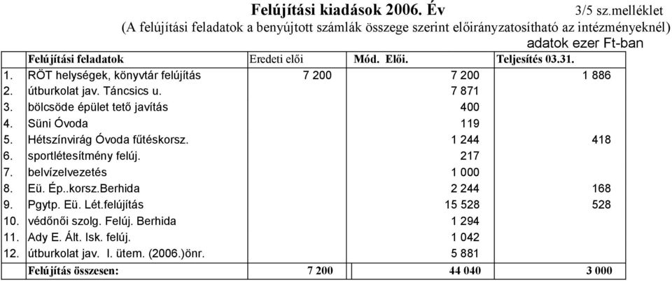 Teljesítés 03.31. 1. RÖT helységek, könyvtár felújítás 7 200 7 200 1 886 2. útburkolat jav. Táncsics u. 7 871 3. bölcsöde épület tető javítás 400 4. Süni Óvoda 119 5.