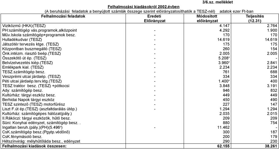 31) Viziközmű (HKA)(TESZ) 4.147 2.764 PH:számítógép vás.programok,alközpoint 4.292 1.900 Műv.Iskola számítógép+programok besz. 170 170 Hulladékudvar (TESZ) 14.619 14.619 Játszótér tervezés ktge.