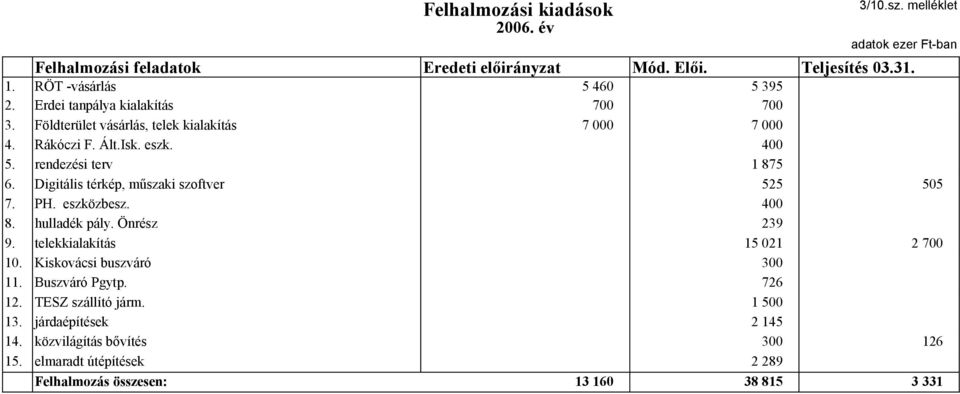 Digitális térkép, műszaki szoftver 525 505 7. PH. eszközbesz. 400 8. hulladék pály. Önrész 239 9. telekkialakítás 15 021 2 700 10. Kiskovácsi buszváró 300 11.