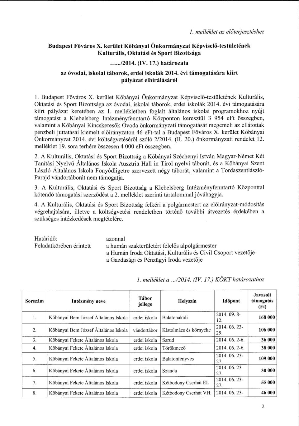 mellékletben foglalt általános iskolai programokhoz nyújt támogatást a Klebelsberg Intézményfenntartó Központon keresztül 3 954 eft összegben, valamint a Kőbányai Kincskeresők Óvoda önkormányzati