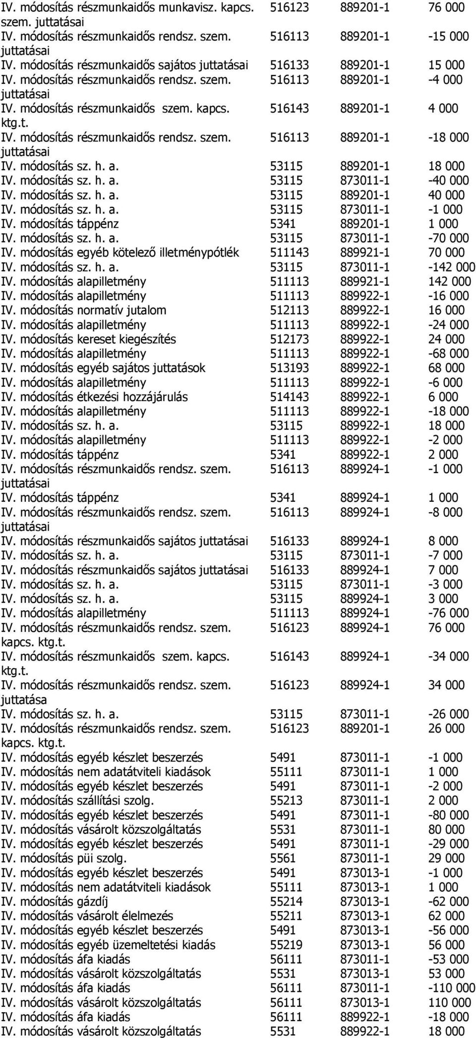 módosítás sz. h. a. 53115 889201-1 18 000 IV. módosítás sz. h. a. 53115 873011-1 -40 000 IV. módosítás sz. h. a. 53115 889201-1 40 000 IV. módosítás sz. h. a. 53115 873011-1 -1 000 IV.