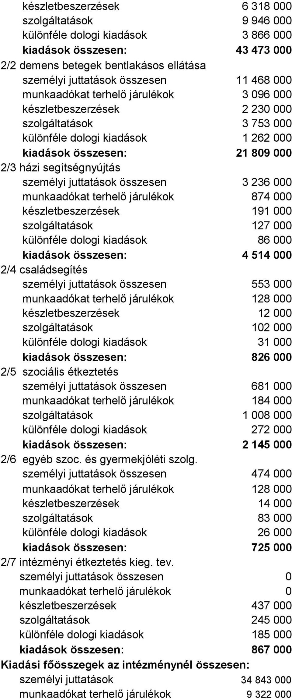 juttatások összesen 3 236 000 munkaadókat terhelő járulékok 874 000 készletbeszerzések 191 000 szolgáltatások 127 000 különféle dologi kiadások 86 000 kiadások összesen: 4 514 000 2/4 családsegítés