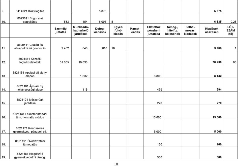 kölcsönök Kamatkiadás Felhalmozási kiadások Kiadások összesen LÉT- SZÁM (fő) 11. 8690411 Család és nővédelmi eü.gondozás 2 482 648 618 18 3 766 1 12.