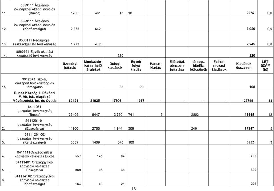 8560991 Egyéb oktatást kiegészítő tevékenység 220 220 Személyi juttatás Munkaadókat terhelő járulékok Dologi kiadások Egyéb folyó kiadás Ellátottak pénzbeni juttatása támog., hitelfiz.