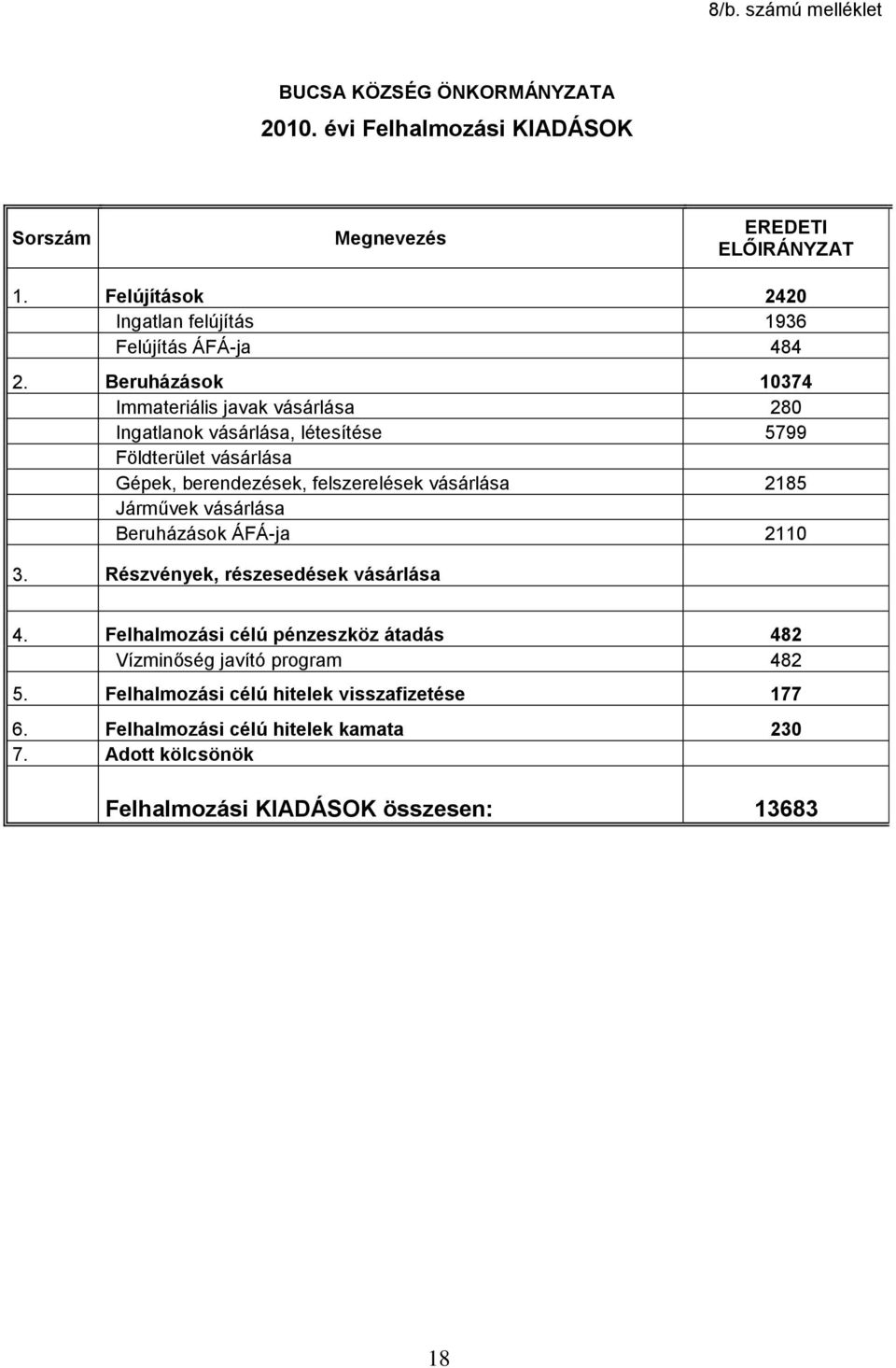 Beruházások 10374 Immateriális javak vásárlása 280 Ingatlanok vásárlása, létesítése 5799 Földterület vásárlása Gépek, berendezések, felszerelések vásárlása 2185