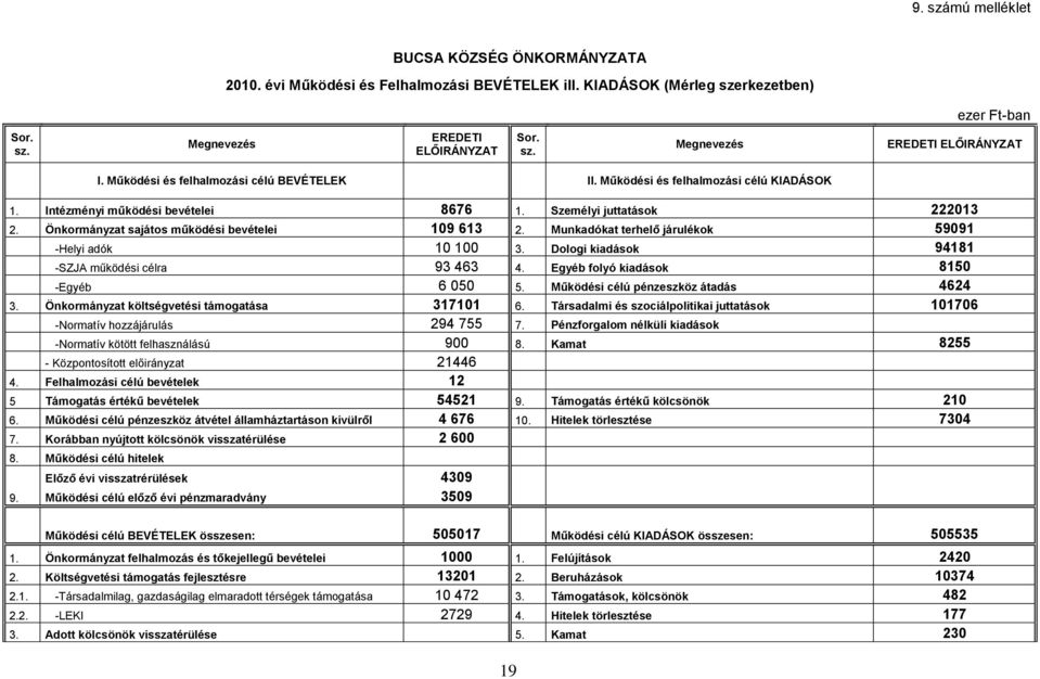 Önkormányzat sajátos működési bevételei 109 613 2. Munkadókat terhelő járulékok 59091 -Helyi adók 10 100 3. Dologi kiadások 94181 -SZJA működési célra 93 463 4.