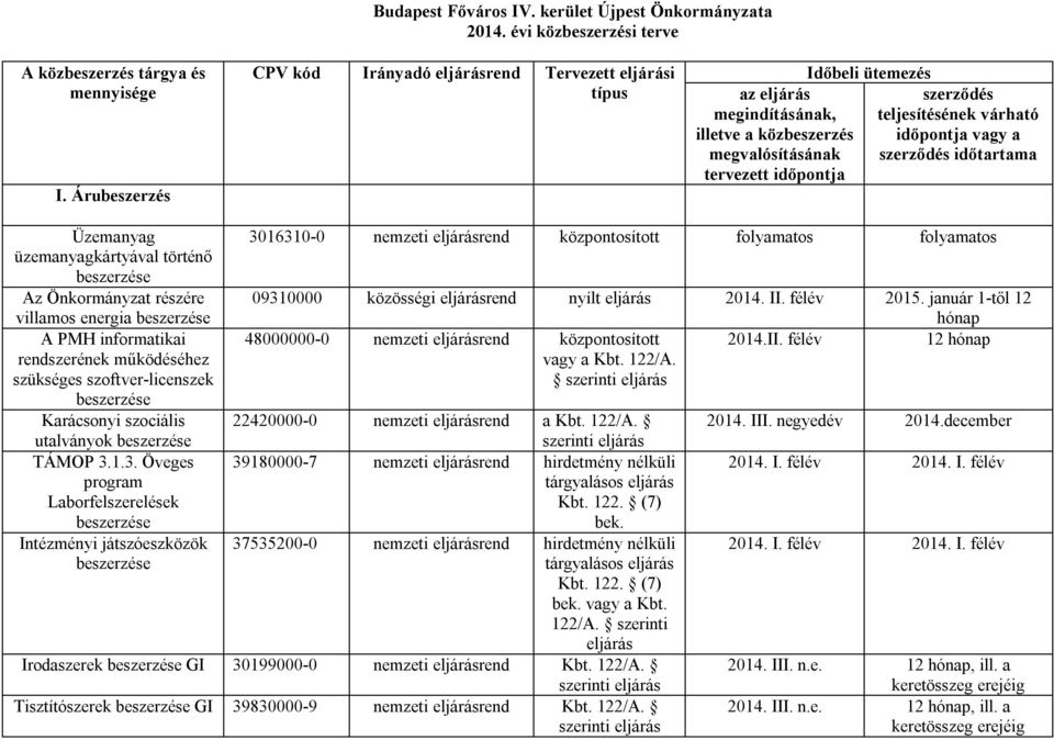 várható időpontja a szerződés időtartama Üzemanyag üzemanyagkártyával történő Az Önkormányzat részére villamos energia A PMH informatikai rendszerének működéséhez szükséges szoftver-licenszek